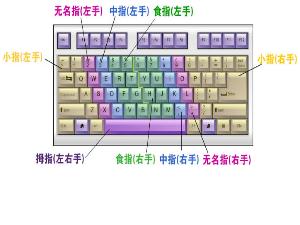 打字 從技能到藝術的演化